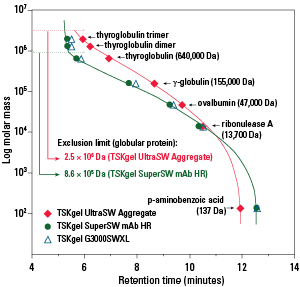 SEC_SuperSW-mAb-HR-Calibration-New-Fig1.png